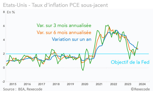 Etats-Unis - Taux d’inflation PCE sous-jacent (graphique)
